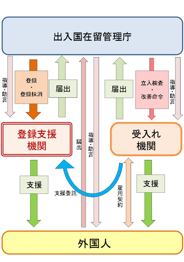 受入機関・登録支援