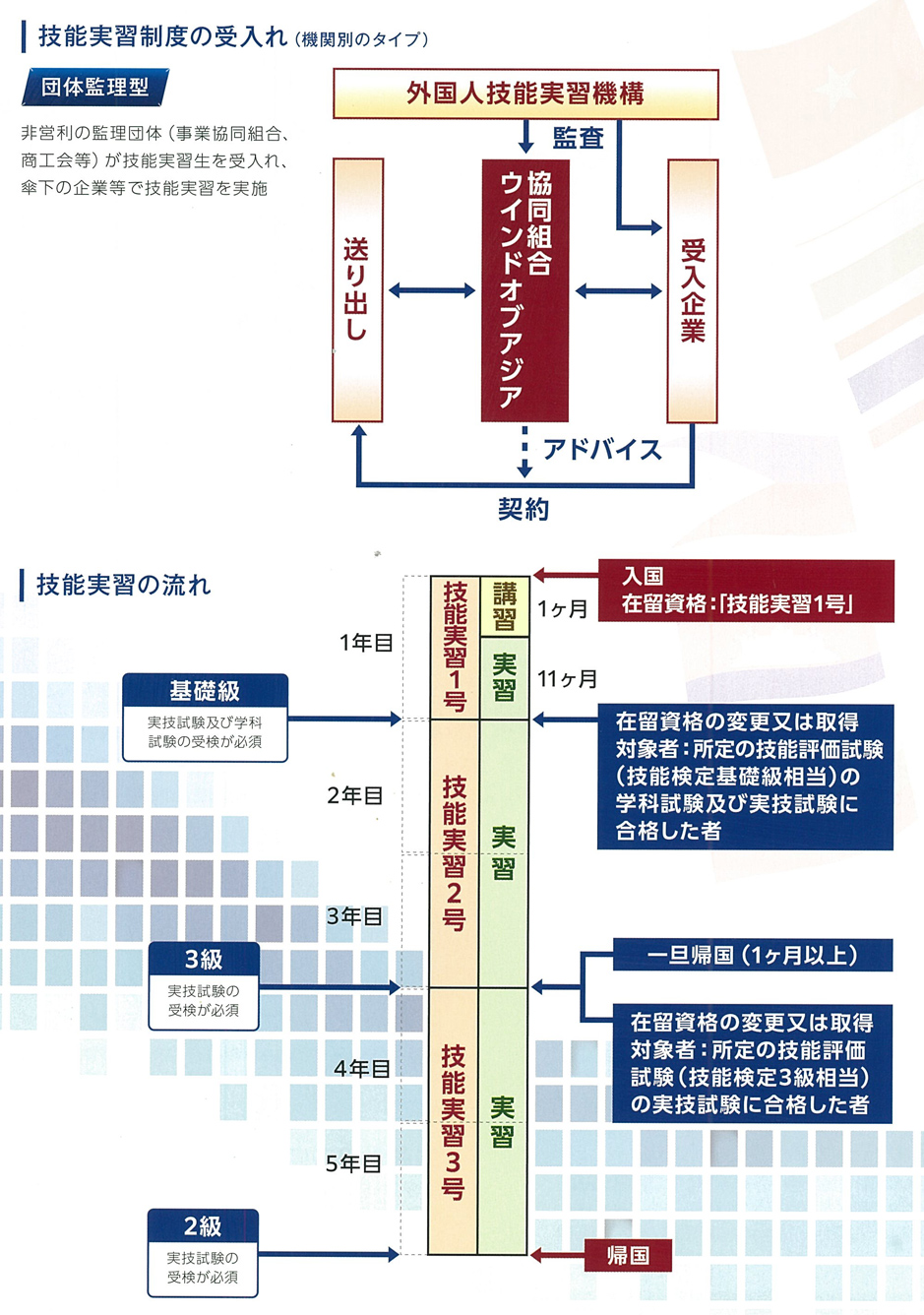 技能実習の受け入れ